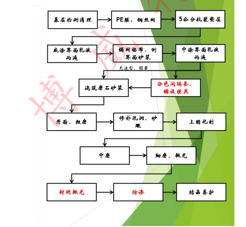 无机磨石地坪施工工艺步骤图